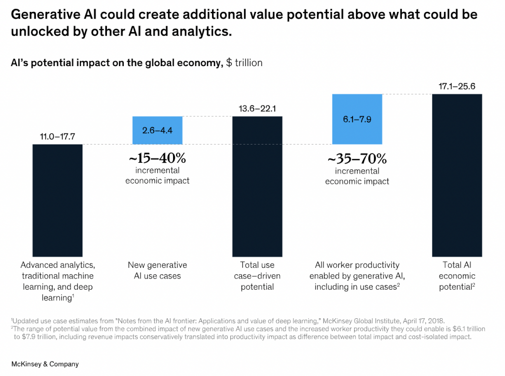 A bar graph by McKinsey Company showcasing AI's potential global economic impact, with estimates ranging from incremental to transformational across various applications.